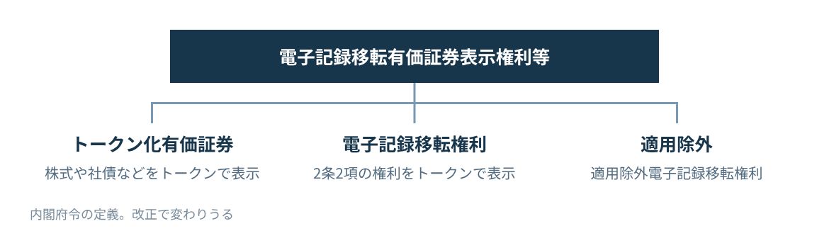 電子記録移転有価証券表示権利等の中のトークン化有価証券、電子記録移転権利、適用除外電子記録移転権利。