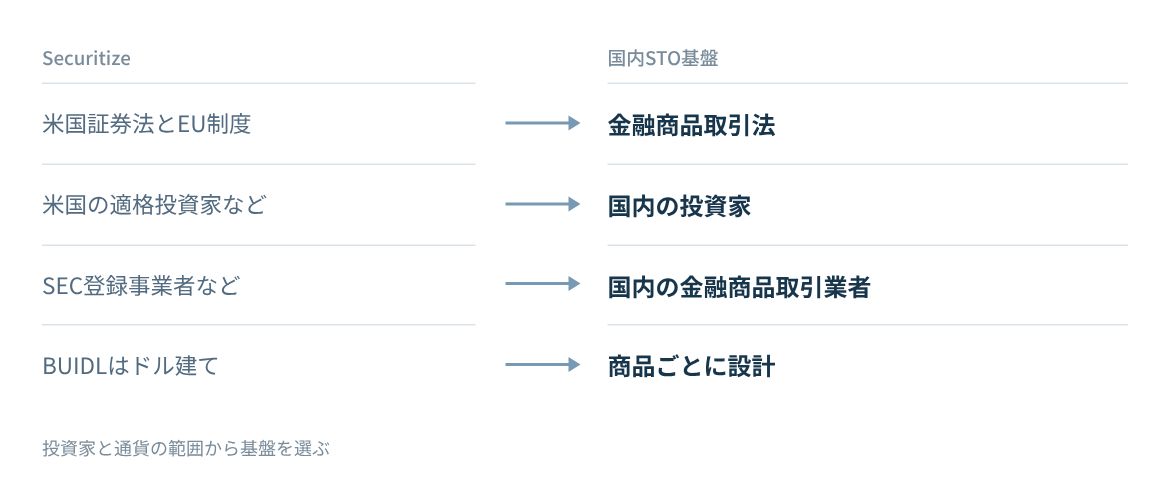 準拠する法制度、投資家、取扱事業者、通貨の違いを比べる。
