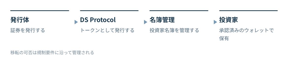 発行体の証券がDS Protocolでトークン化され、名簿管理と募集を経て承認済み投資家のウォレットに届く。