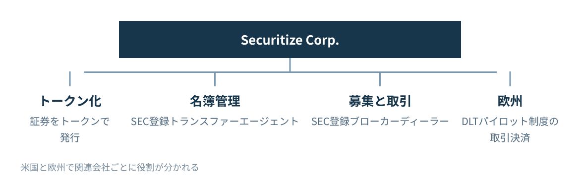 Securitizeは証券のトークン化、名簿管理、募集と取引の仲介、欧州での取引決済を担う。