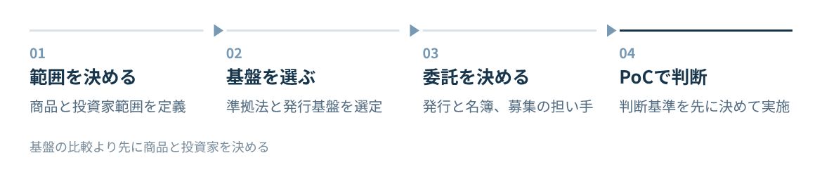 商品と投資家範囲の定義、準拠法と基盤の選定、委託範囲の決定、PoCでの判断の順に進める。