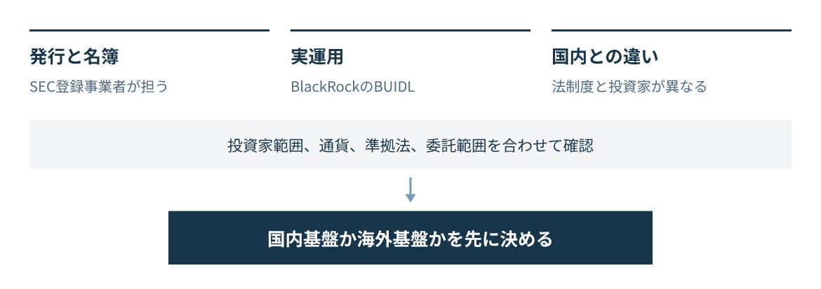 SEC登録事業者による発行と名簿管理、BUIDLの実運用を踏まえ、国内基盤と海外基盤の切り分けから判断する。