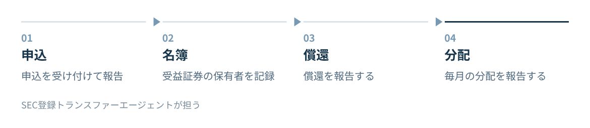 BUIDLでトランスファーエージェントが担う申込、名簿の記録、償還、分配の報告。