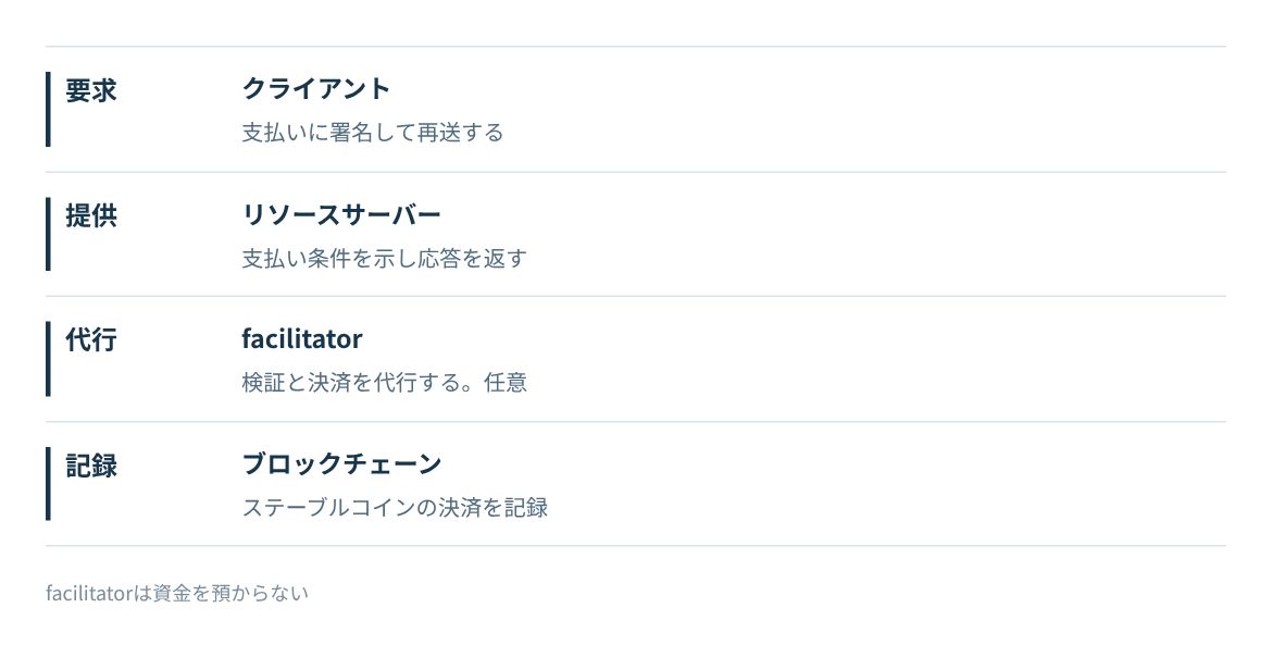 クライアント、リソースサーバー、facilitator、ブロックチェーンの役割。