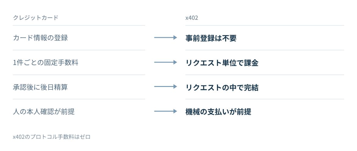 事前登録、少額課金、支払いのタイミング、機械からの支払い、手数料を比べる。