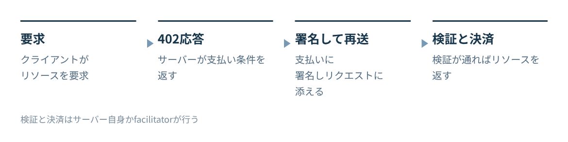 リソースの要求、402応答、署名付きの再送、検証と決済の順に進む。