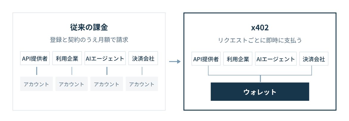 従来は利用者ごとに登録と契約をして月額で請求する。x402ではリクエストごとにステーブルコインで支払う。