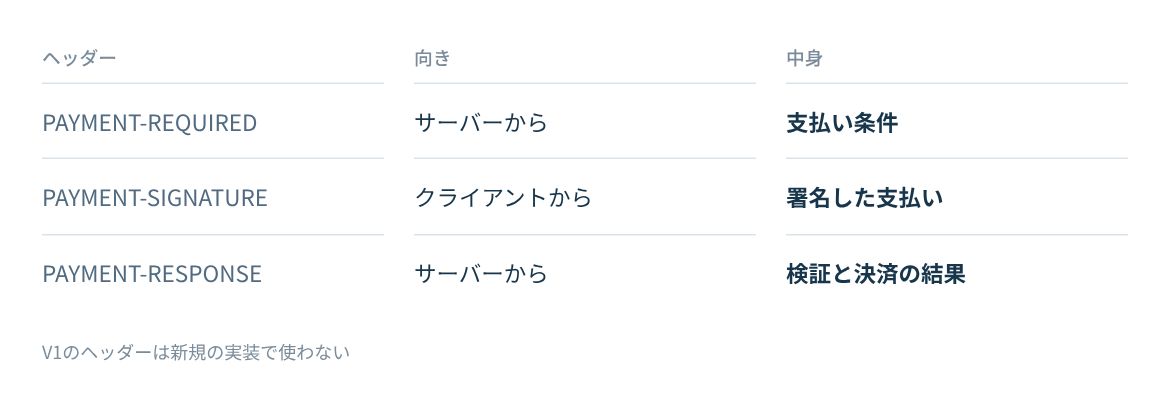 支払い条件、署名した支払い、検証結果をそれぞれのヘッダーでやり取りする。