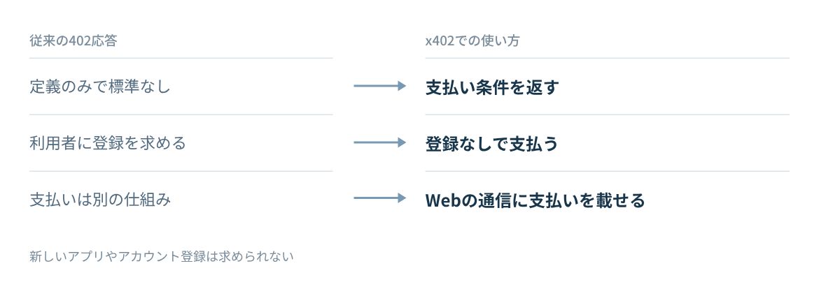 定義だけで使われなかった402応答を、x402が支払い条件の提示に使う。
