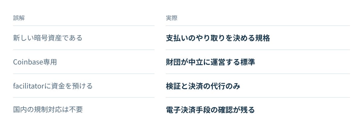暗号資産、Coinbase専用、facilitatorへの預け入れ、規制対応についての誤解と実際。