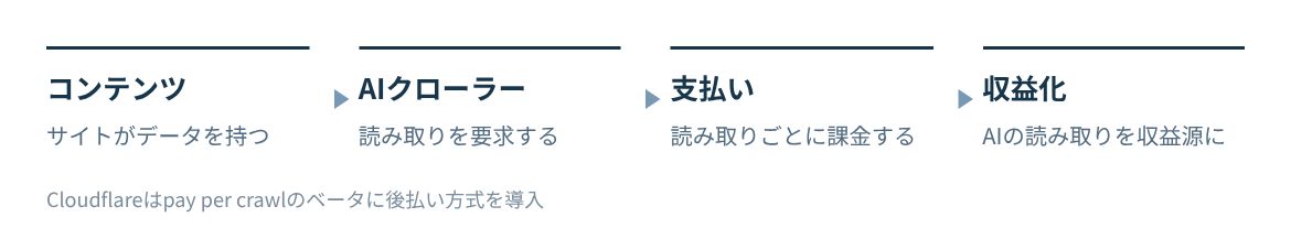 サイトがAIクローラーに支払い条件を示し、読み取りごとに支払いを受ける。