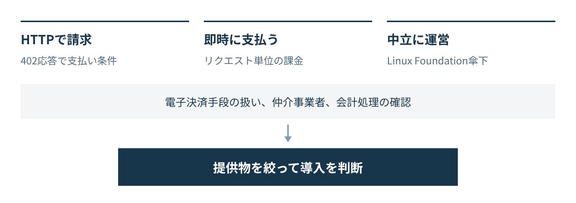 HTTPで請求し、ステーブルコインで払い、中立の財団が運営する。国内では規制と会計の確認が前提。