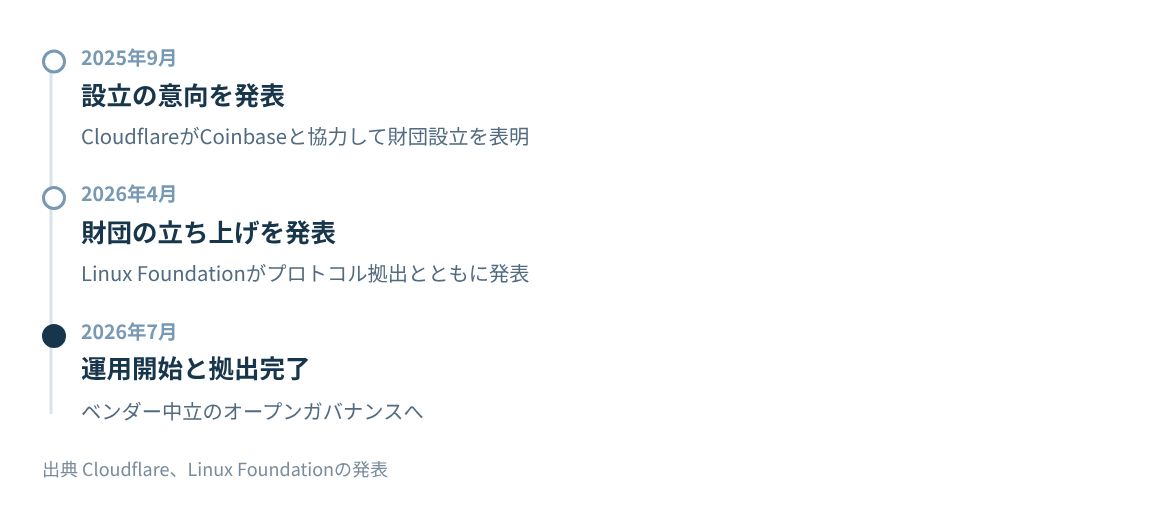 2025年9月の設立意向の発表から2026年7月の運用開始までの動き。