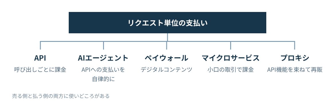 API、AIエージェント、ペイウォール、マイクロサービス、プロキシの5つの用途。