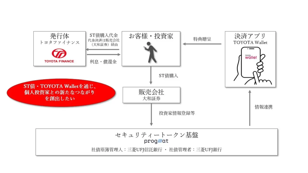 トヨタファイナンス：トヨタウォレット連動ST社債を発表