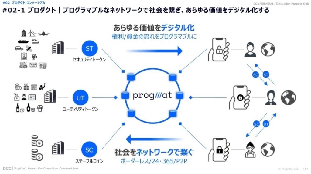 事例4:【金融】三菱UFJ信託銀行:デジタル証券プラットフォーム「Progmat」