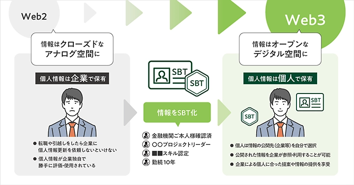 6. 三井住友フィナンシャルグループ: Soulbound Tokenの社員証活用 (2024年8月〜)