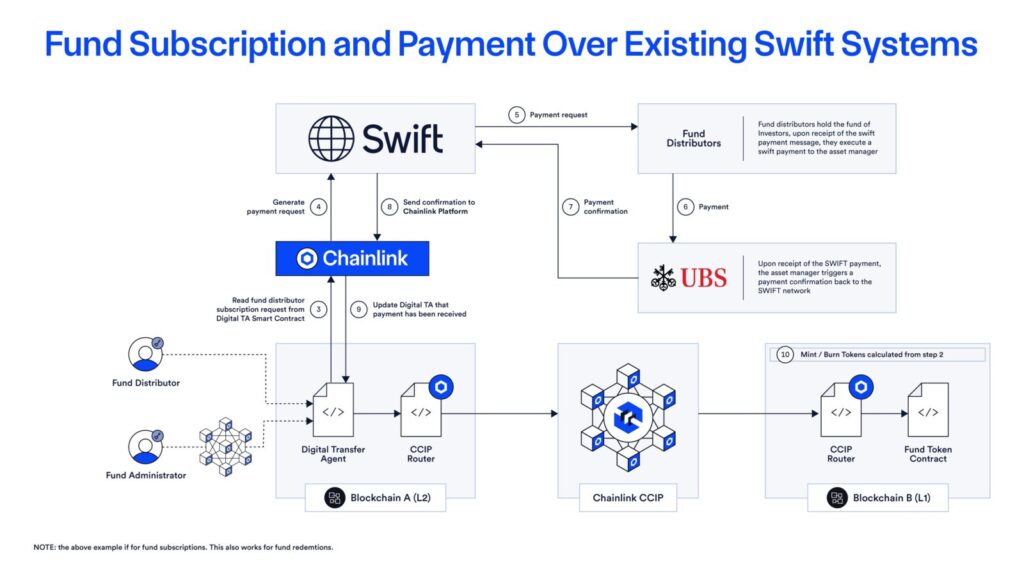 4. Swift × Chainlink: 金融機関のクロスチェーン決済実験 (2024年8月完了)
