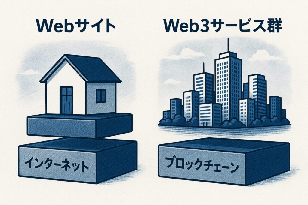 "Web3"と"ブロックチェーン"の関係性・違いとは?インターネットとWebサービスの関係に例えて解説