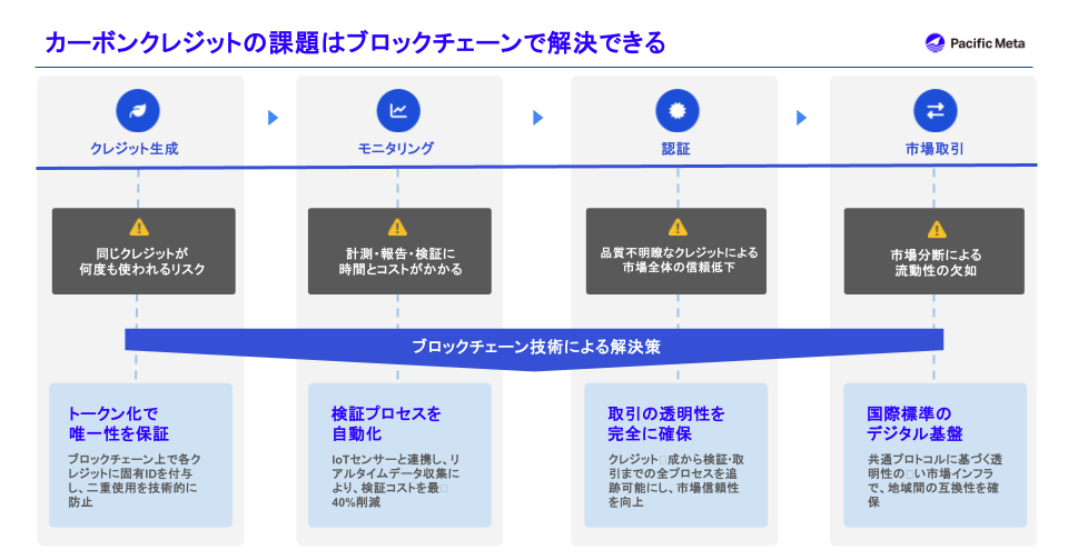 Pacific Meta、ブロックチェーンでGX支援。信頼性の高いカーボンクレジット創出へ
