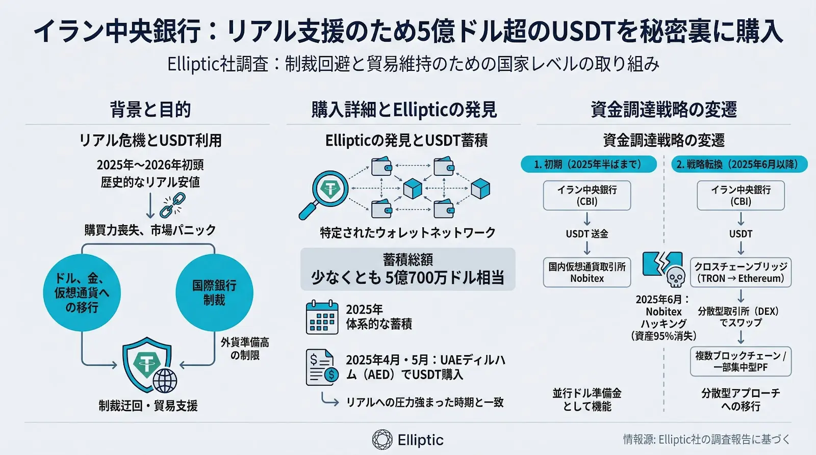 イラン中央銀行、リアル支援のため5億ドル超のUSDTを秘密裏に購入か