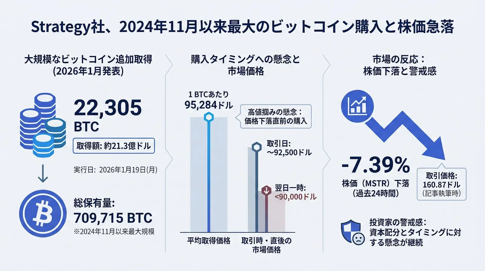 Strategy社、2024年11月以来最大のビットコイン購入を発表 株価は7%超下落
