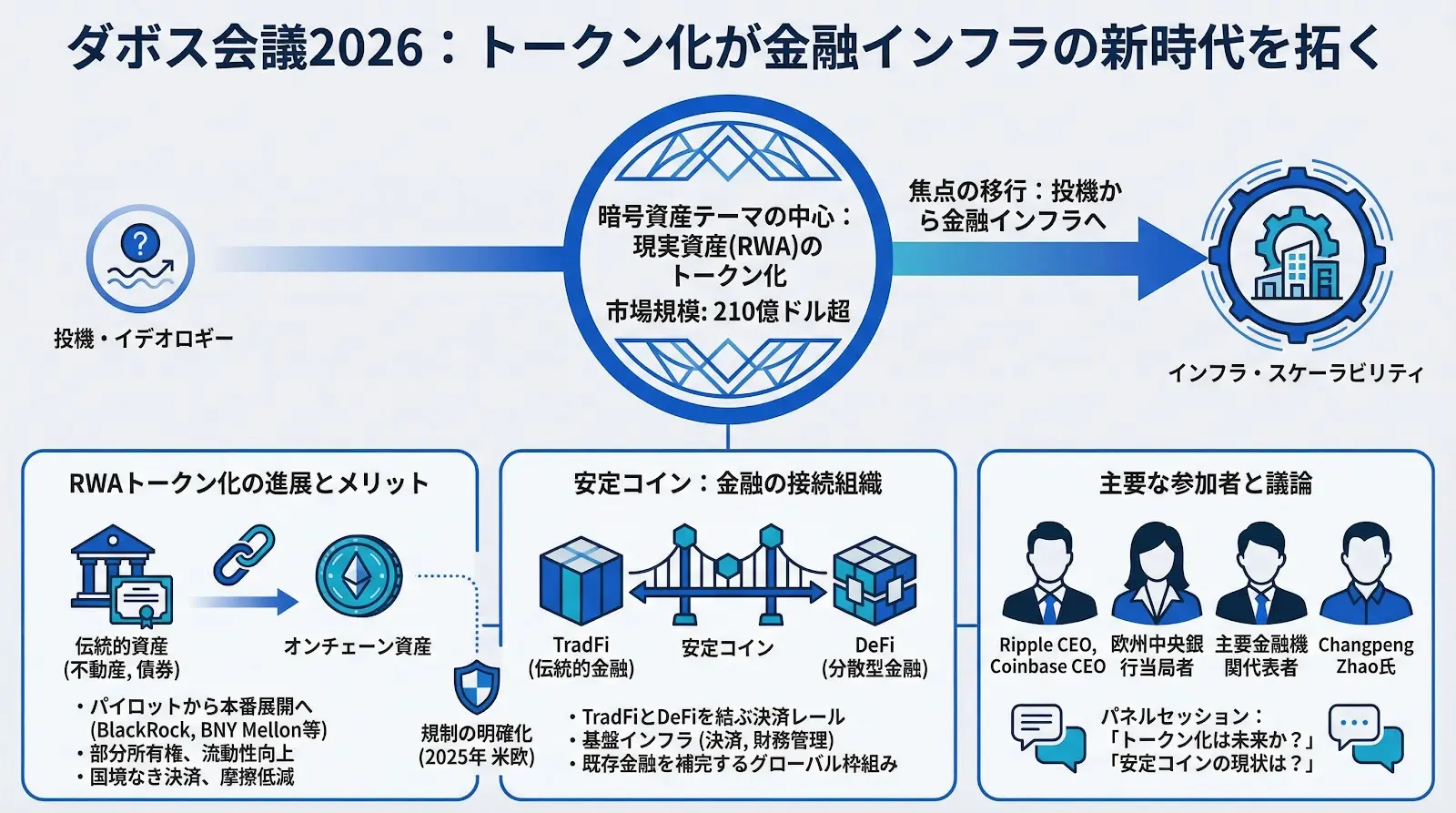 トークン化」がダボス会議2026の暗号資産テーマを席巻