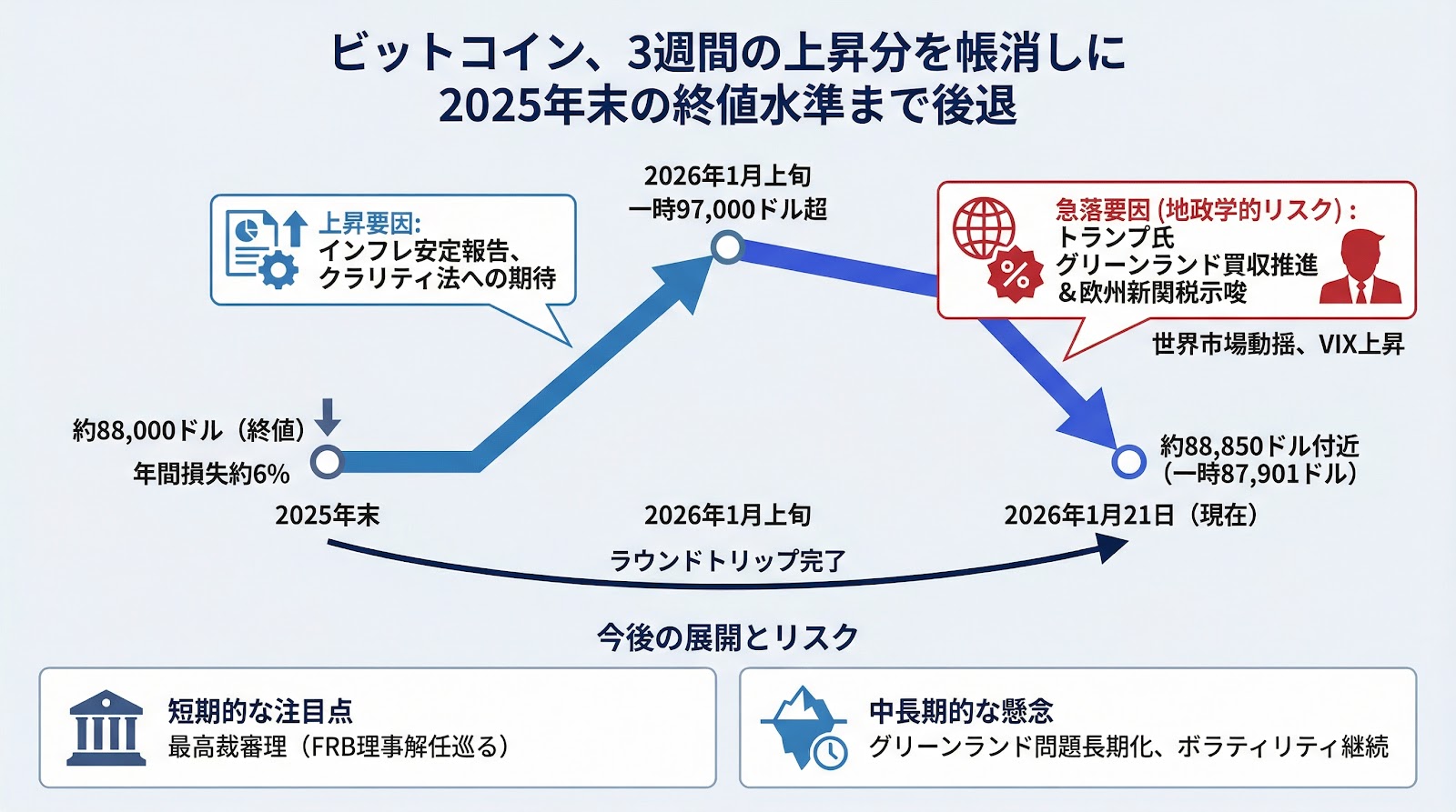 ビットコイン、3週間の上昇分を帳消しに 2025年末の終値水準まで後退