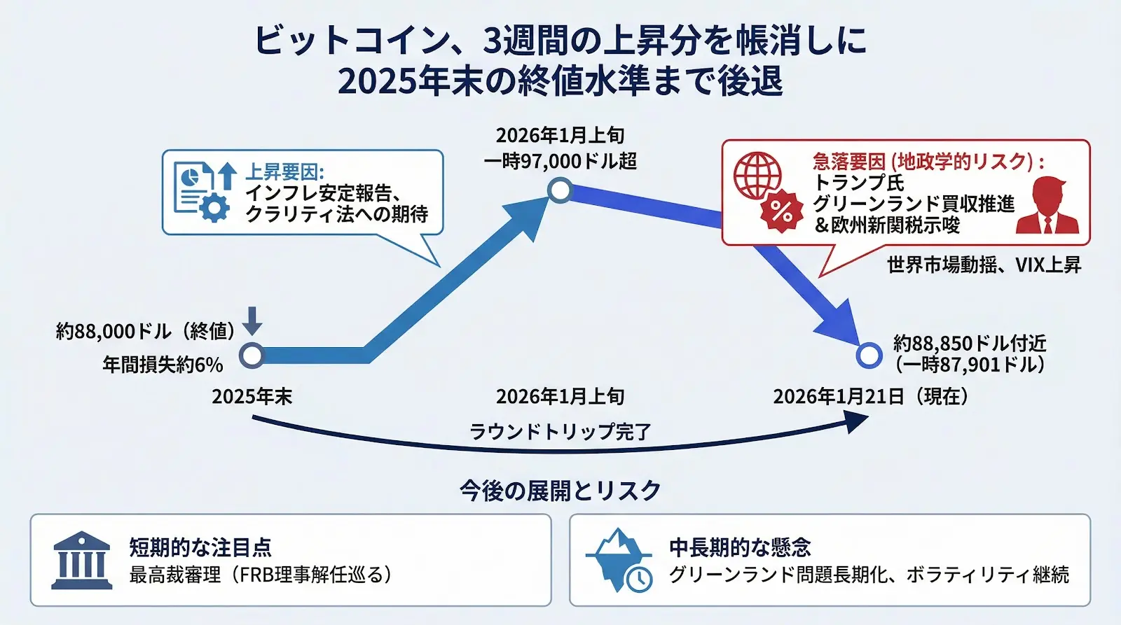 ビットコイン、3週間の上昇分を帳消しに 2025年末の終値水準まで後退