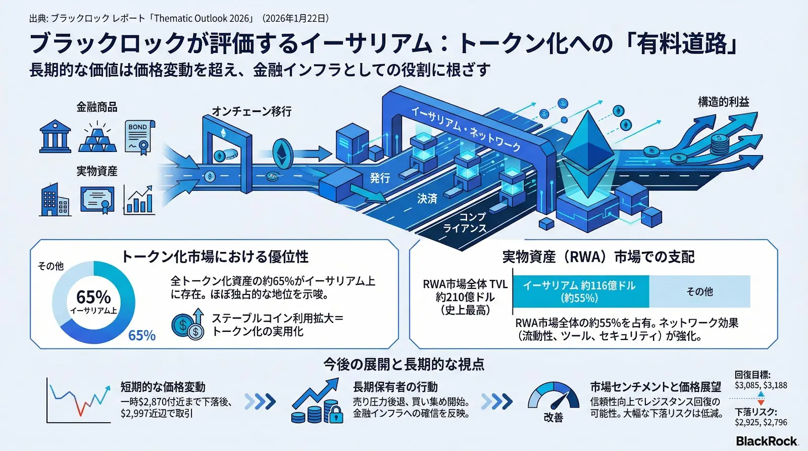 ブラックロック、イーサリアムをトークン化への「有料道路」と評価 資産市場での優位性を指摘