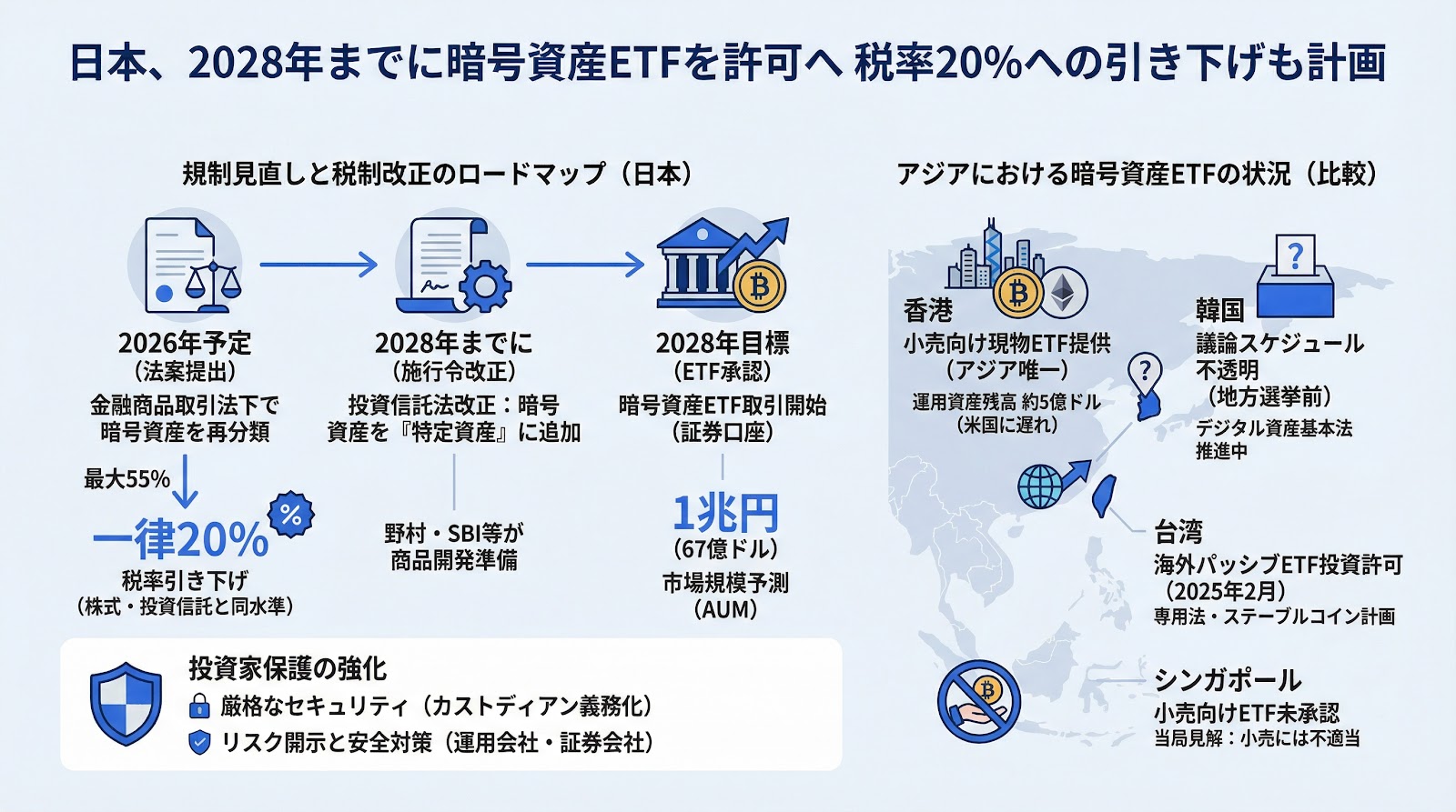 日本、2028年までに暗号資産ETFを許可へ 税率20%への引き下げも計画