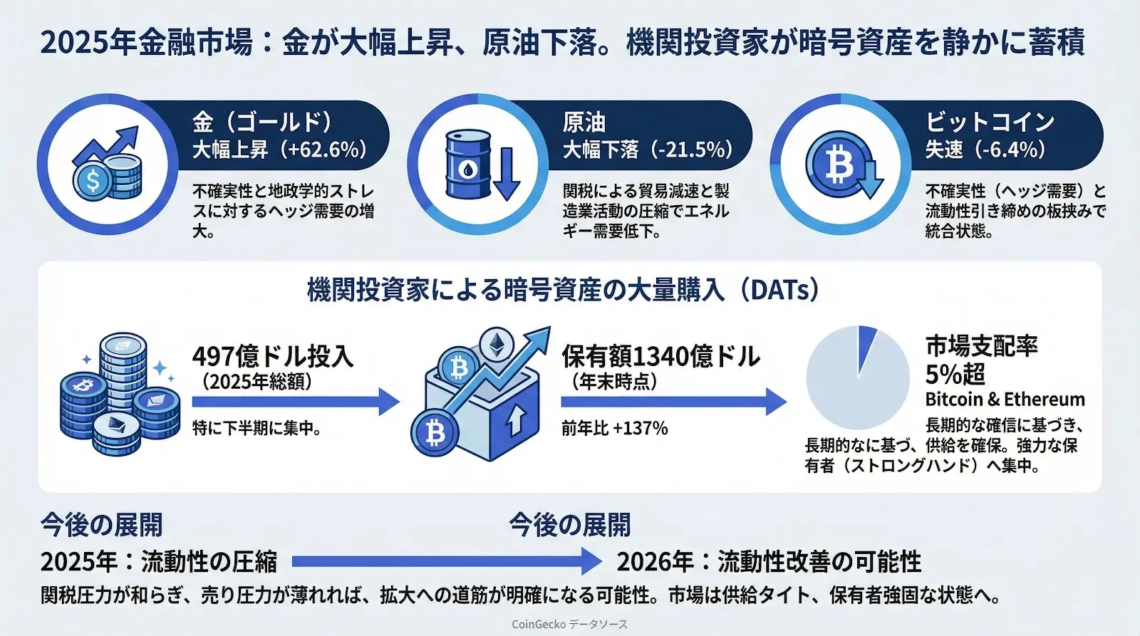 2025年、金が大幅上昇し原油は下落：ビットコイン失速も機関投資家が暗号資産を大量購入