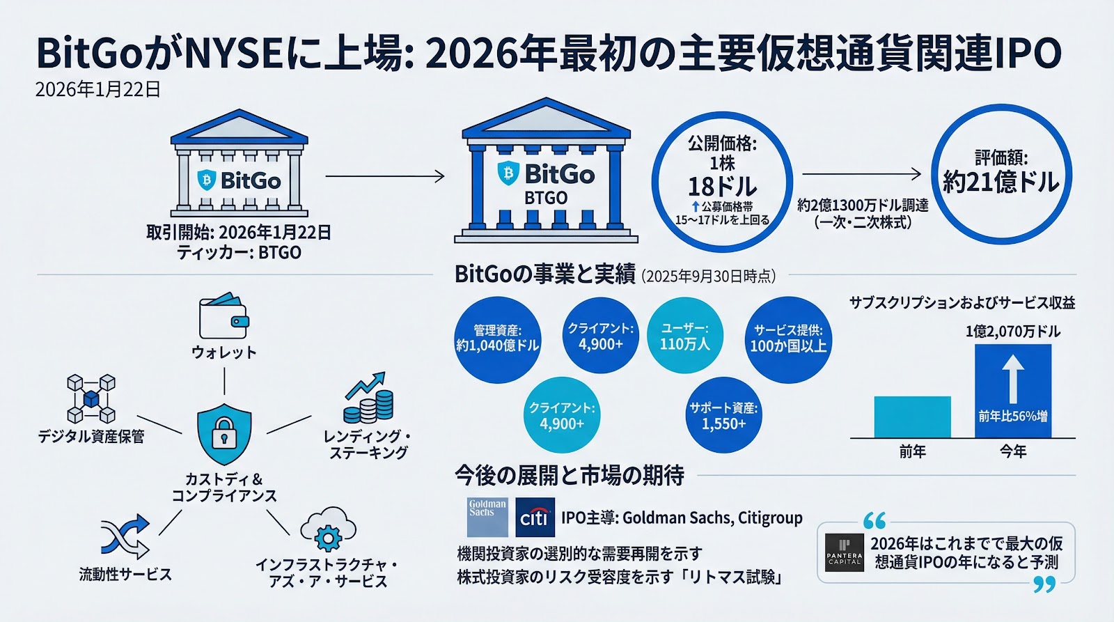 BitGoがNYSEに上場 1株18ドルで取引開始 2026年最初の主要仮想通貨関連IPO