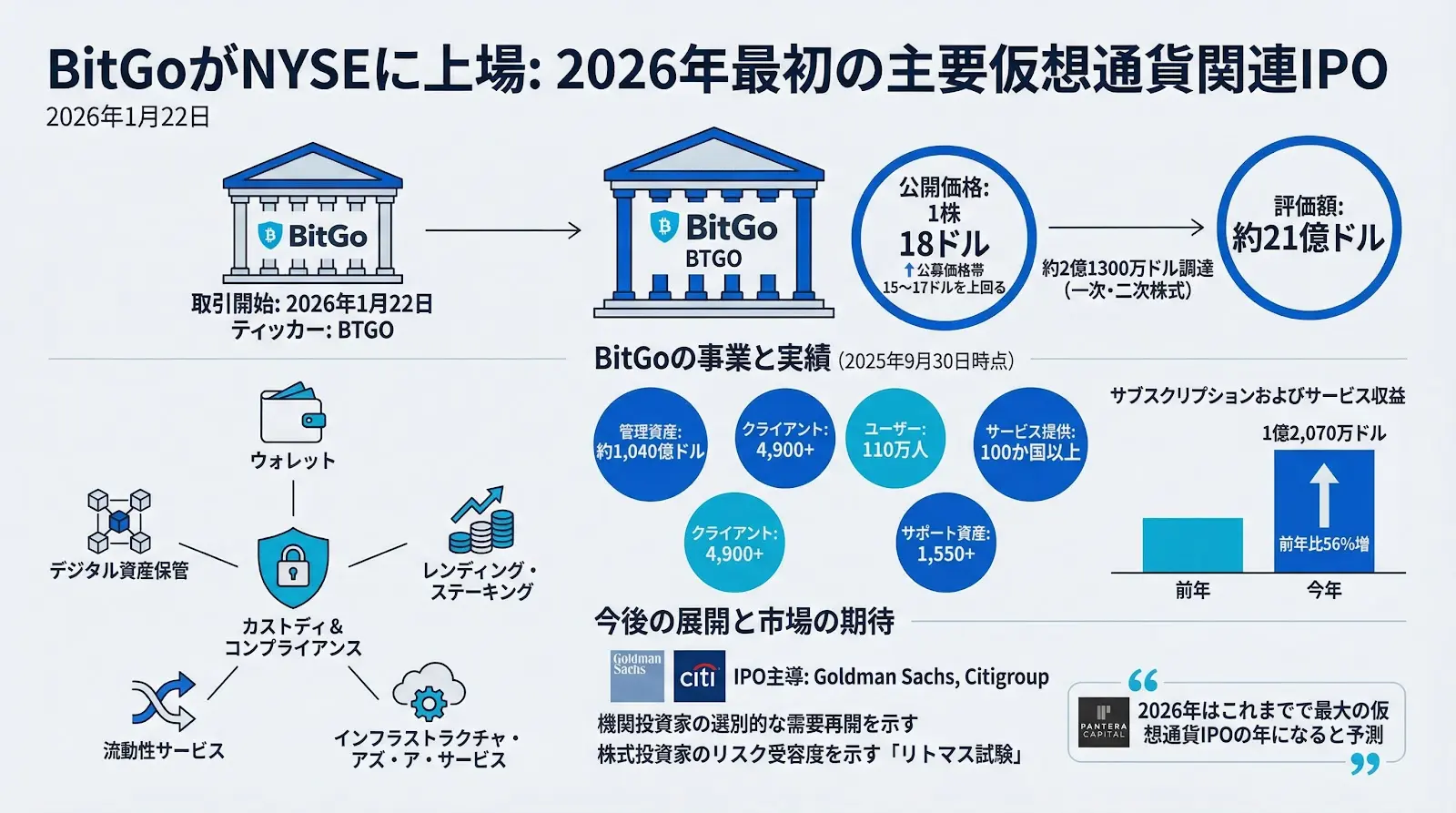 BitGoがNYSEに上場 1株18ドルで取引開始 2026年最初の主要仮想通貨関連IPO