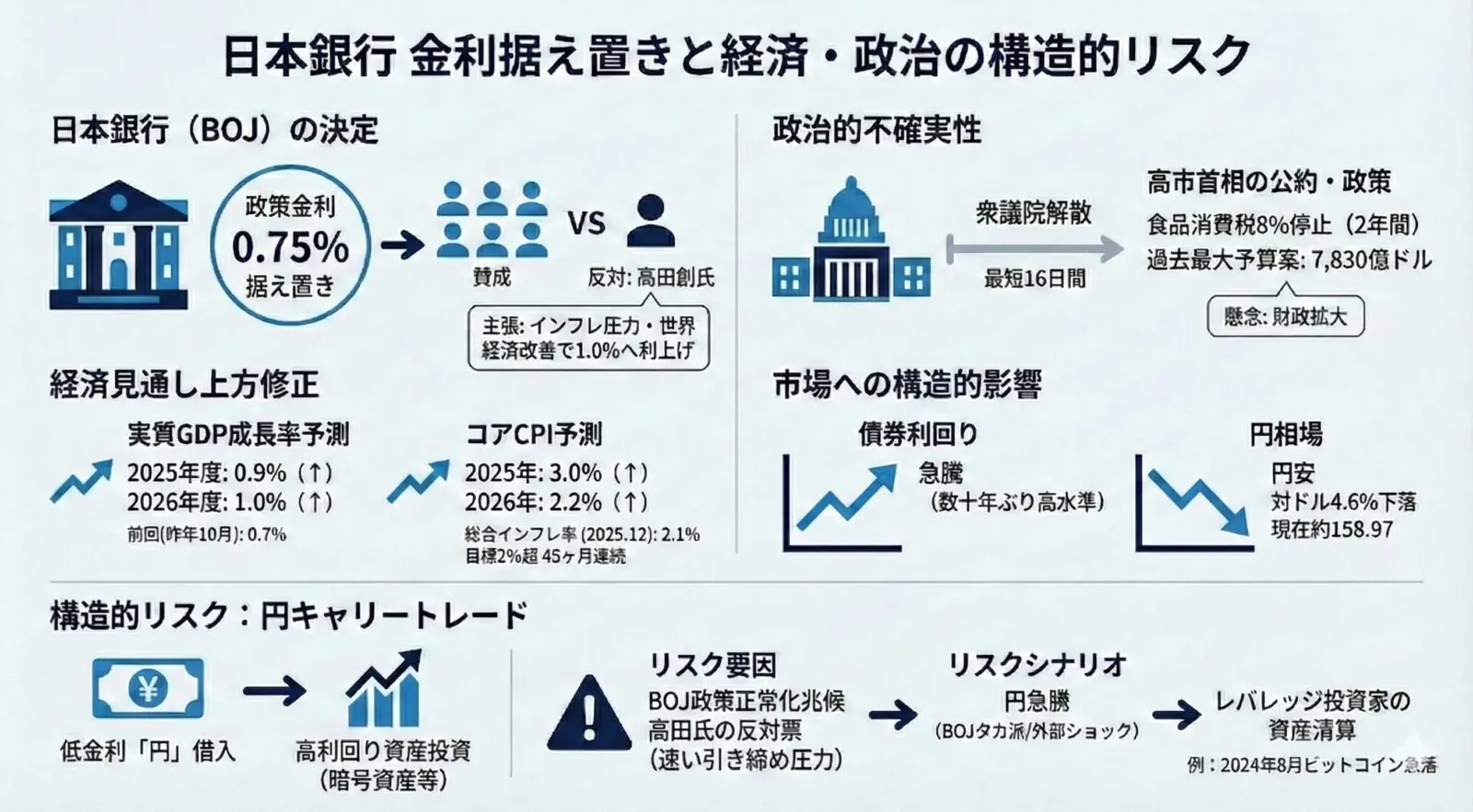 日本銀行、金利を0.75%に据え置き 経済見通しは上方修正