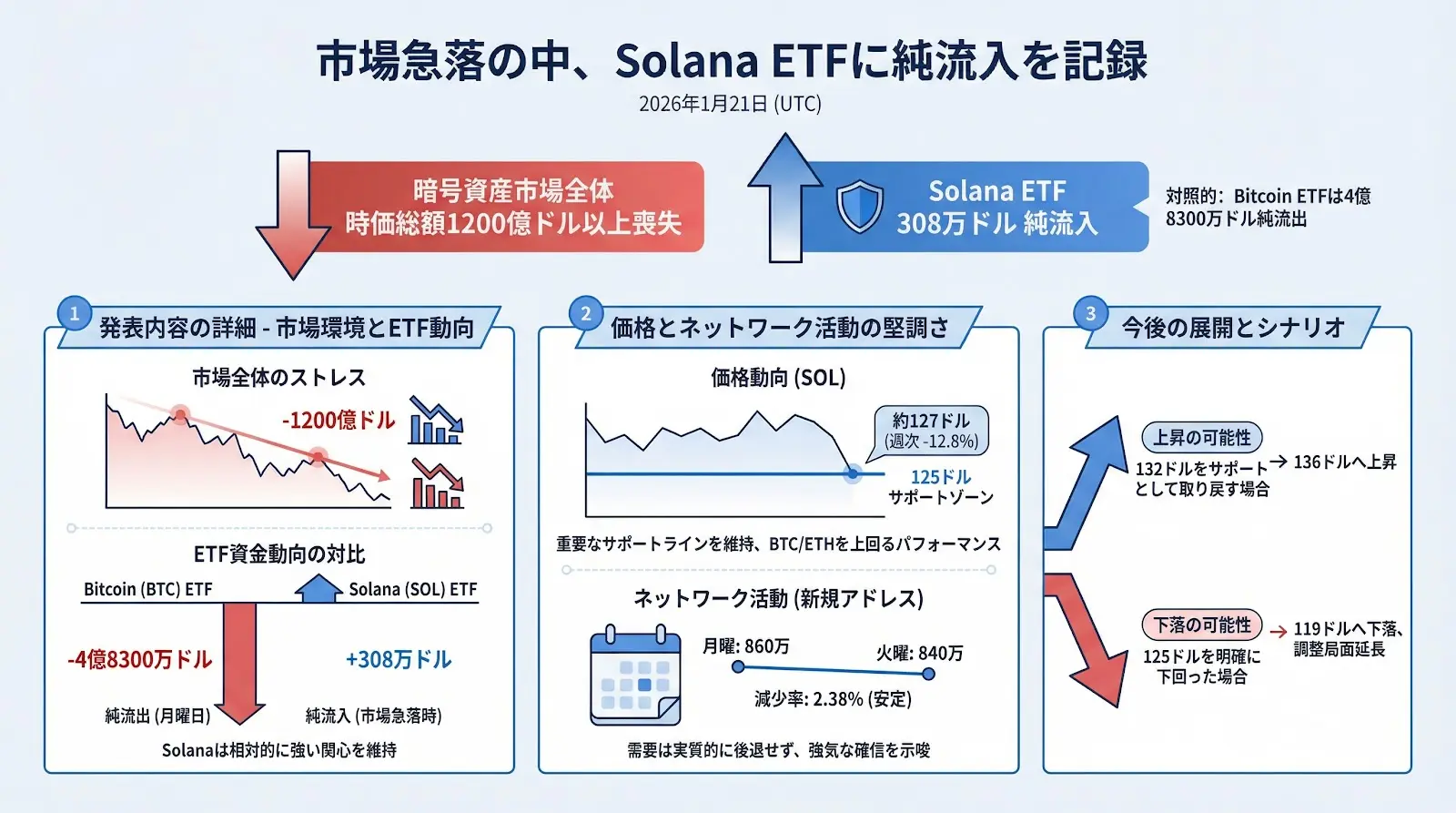市場急落の中、Solana ETFに純流入を記録