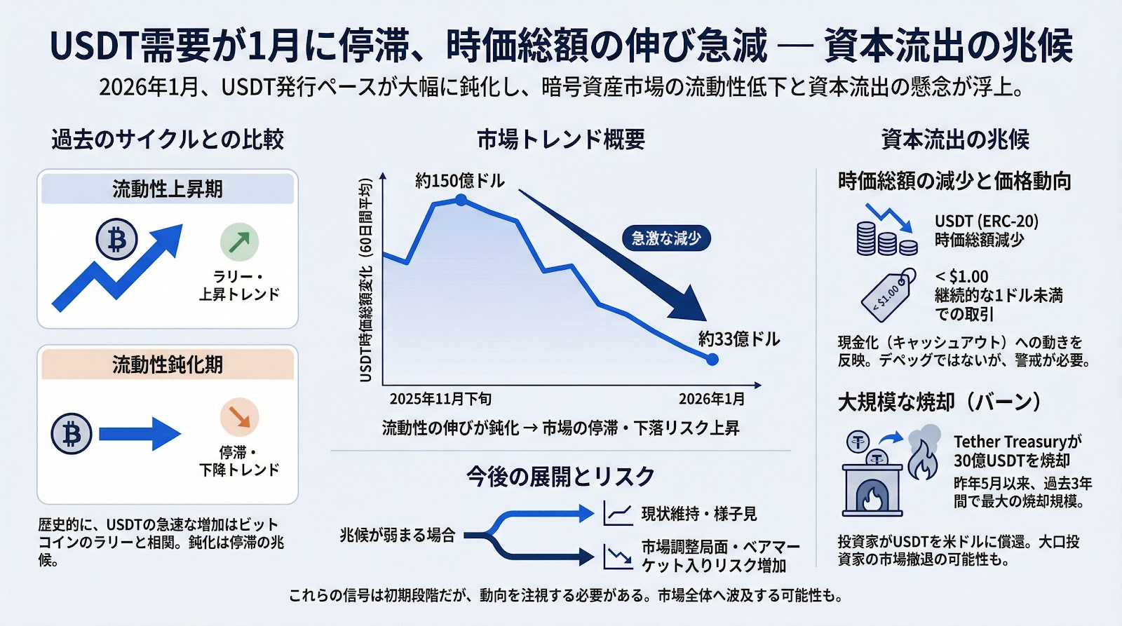 USDT需要が1月に停滞、時価総額の伸び急減 — 資本流出の兆候