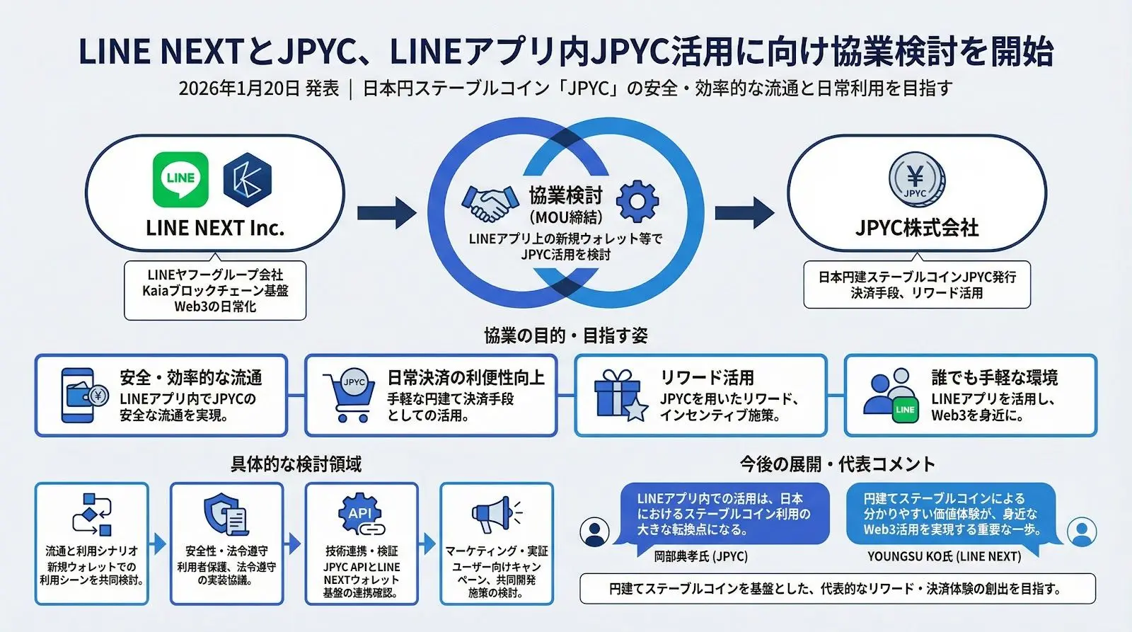 LINE NEXTとJPYC、LINEアプリ上の新規ウォレットで日本円ステーブルコイン「JPYC」活用に向け協業検討を開始