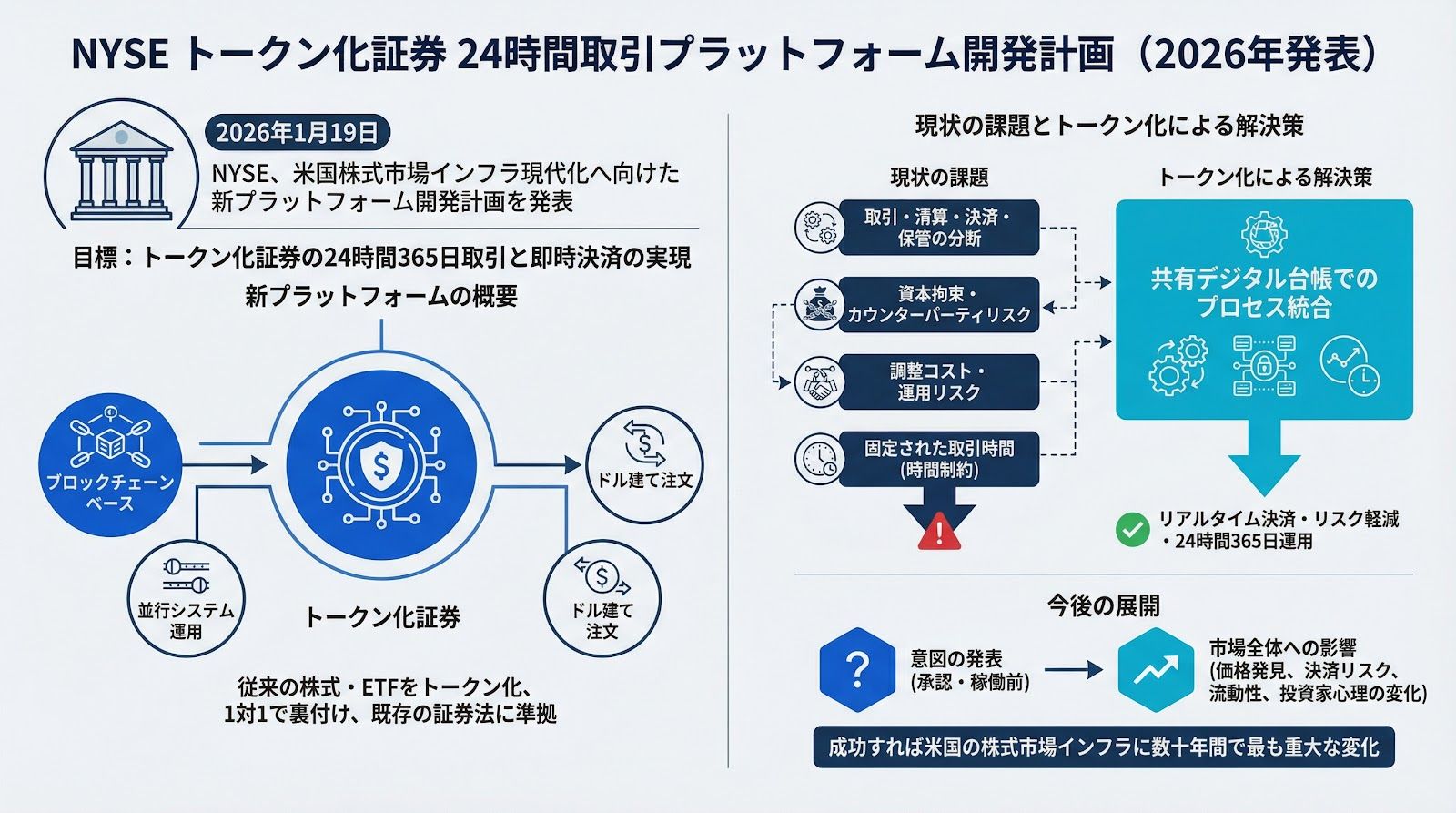 NYSE、トークン化証券の24時間取引プラットフォーム開発計画を発表