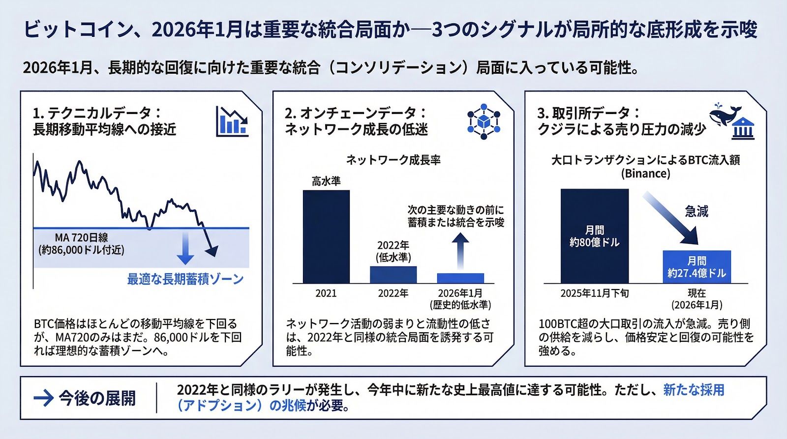 ビットコイン、2026年1月は重要な統合局面か―3つのシグナルが局所的な底形成を示唆