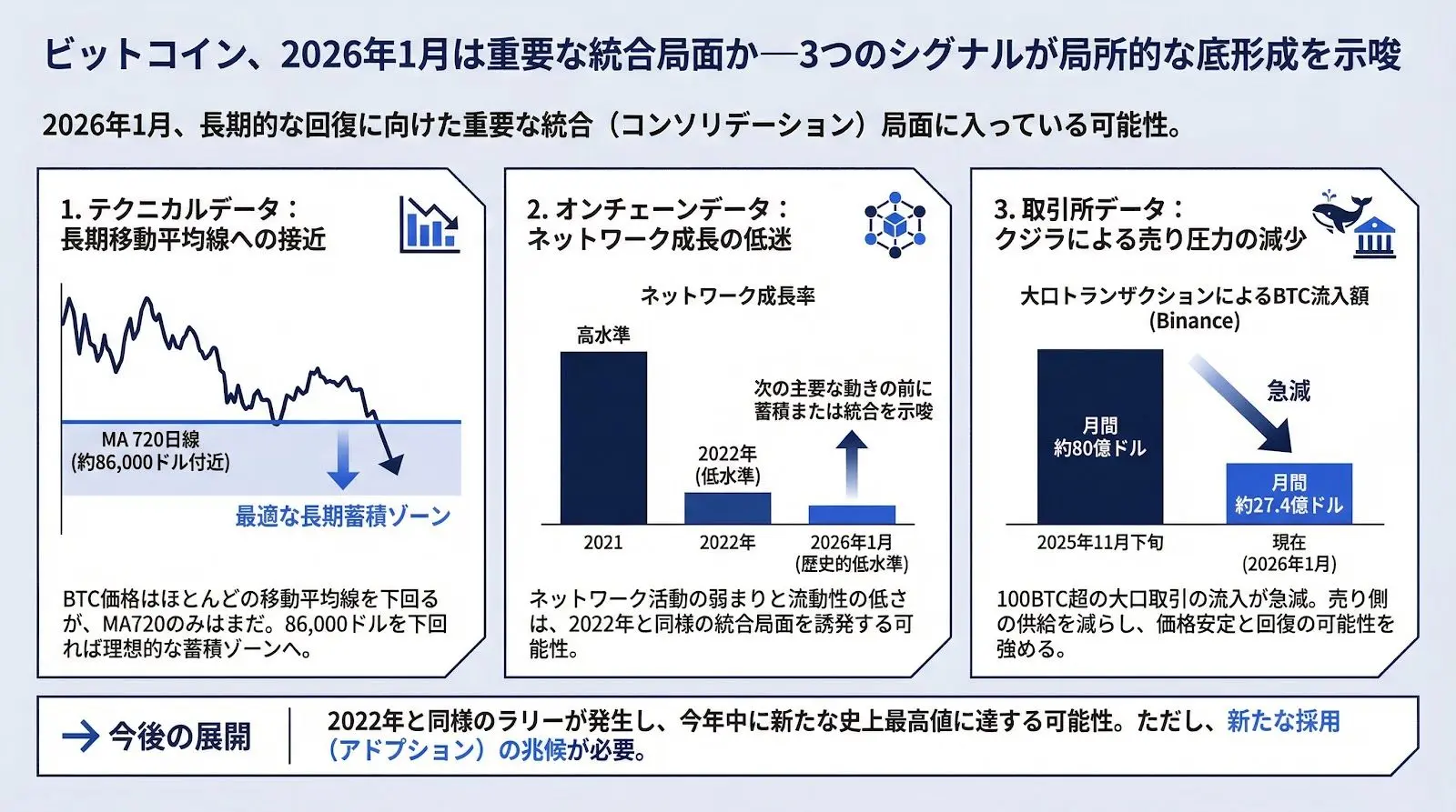 ビットコイン、2026年1月は重要な統合局面か―3つのシグナルが局所的な底形成を示唆