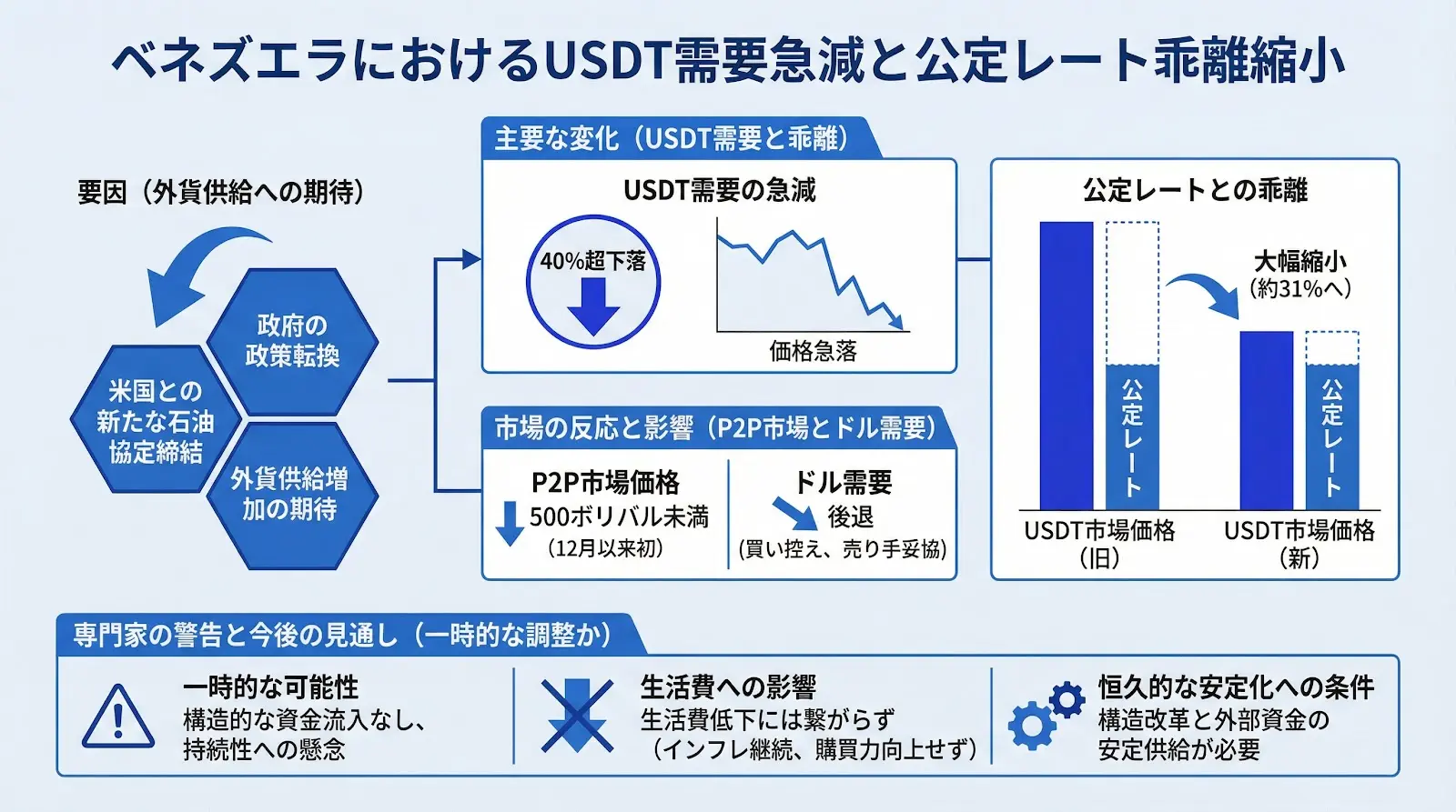 ベネズエラでステーブルコインUSDTの需要が急減、公定レートとの乖離が大幅縮小
