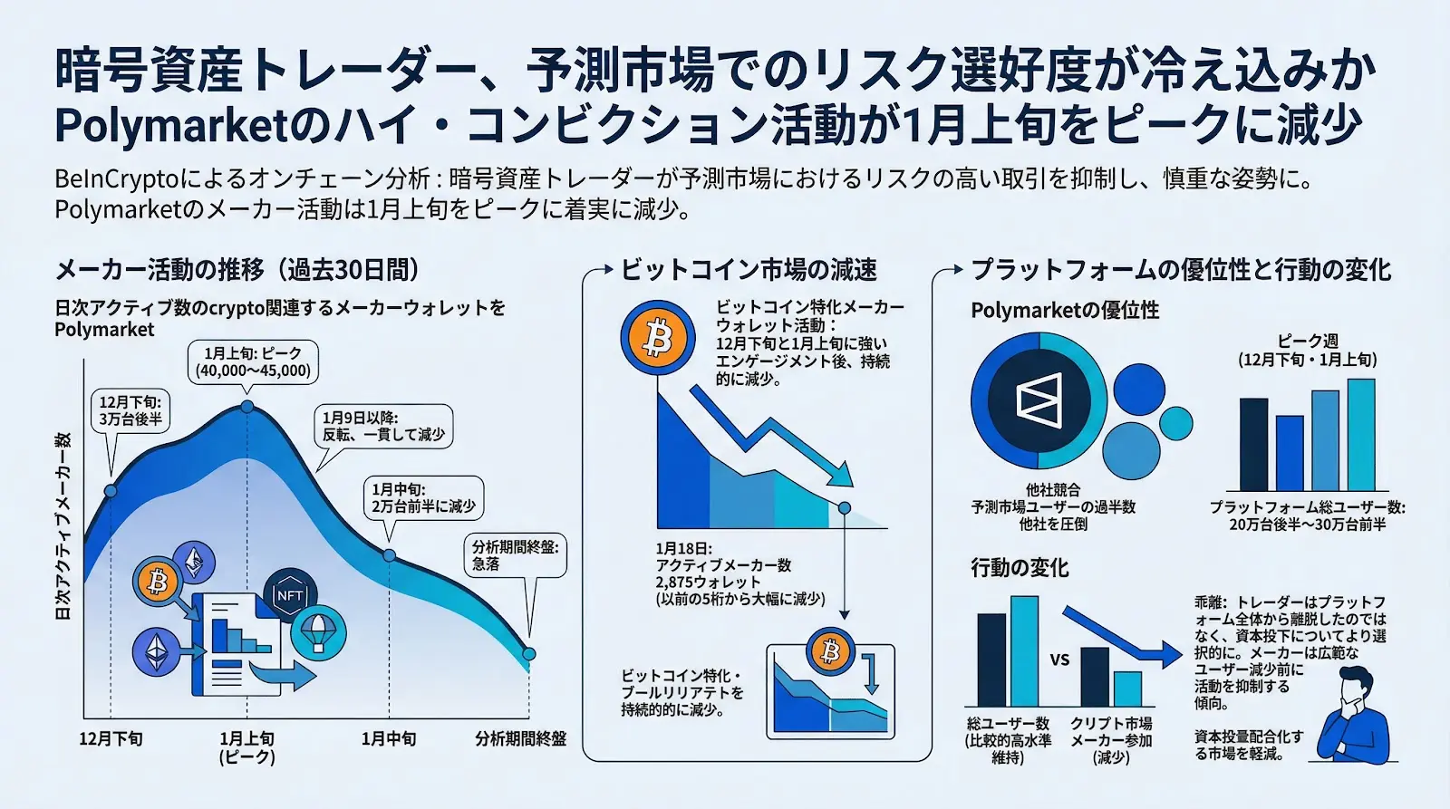 暗号資産トレーダー、予測市場でのリスク選好度が冷え込みか Polymarketのハイ・コンビクション活動が1月上旬をピークに減少