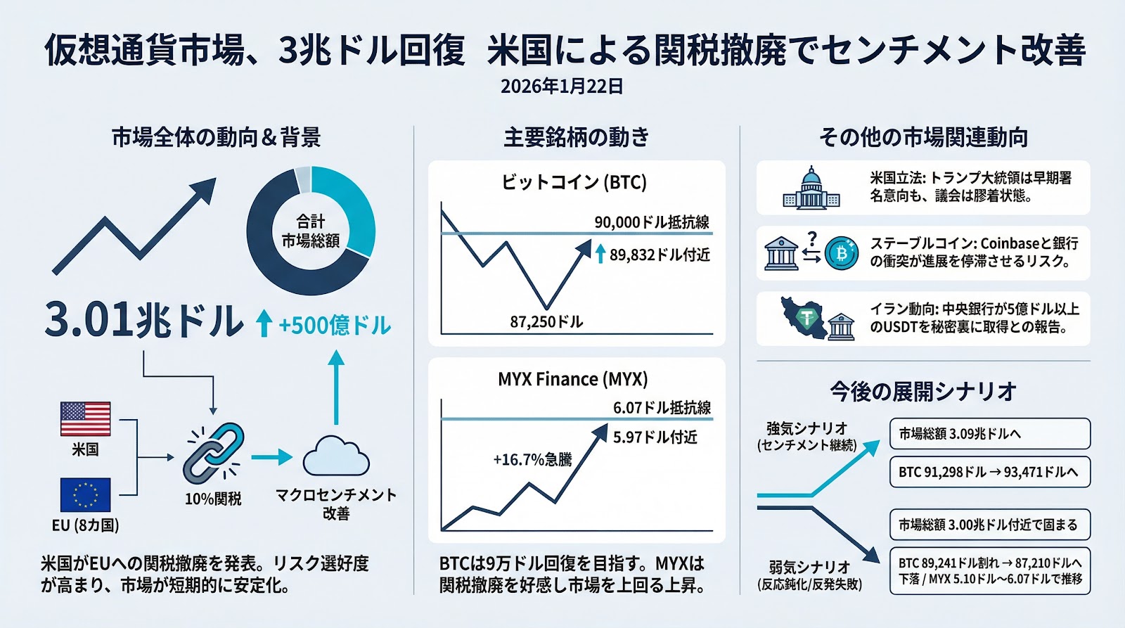 仮想通貨市場、3兆ドル回復 米国による関税撤廃でセンチメント改善
