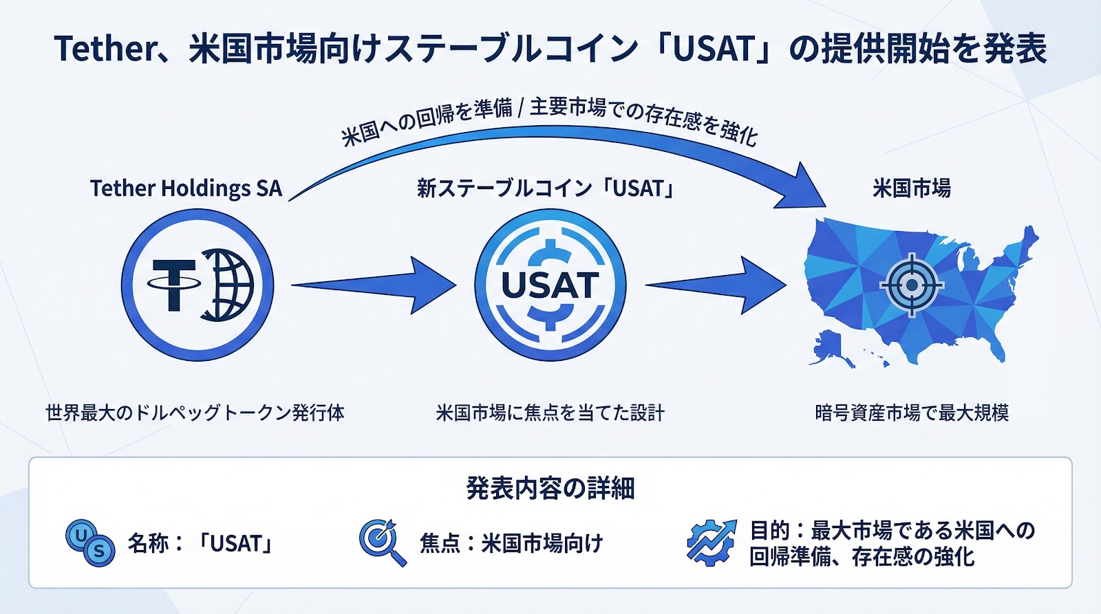 Tether、米国市場向けステーブルコイン「USAT」の提供開始を発表