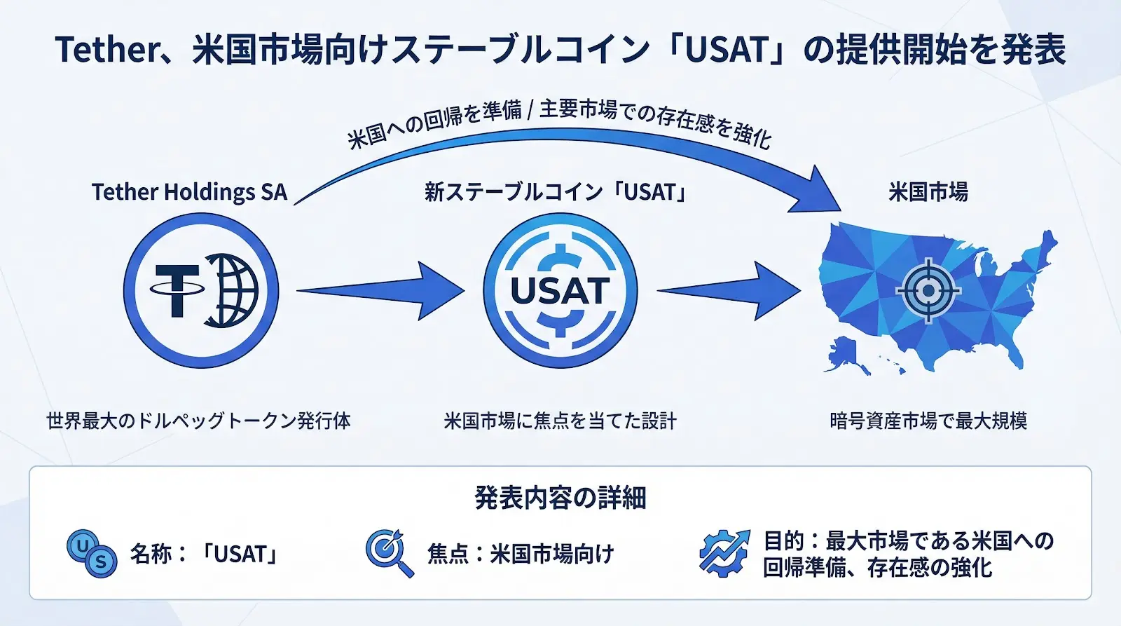 Tether、米国市場向けステーブルコイン「USAT」の提供開始を発表