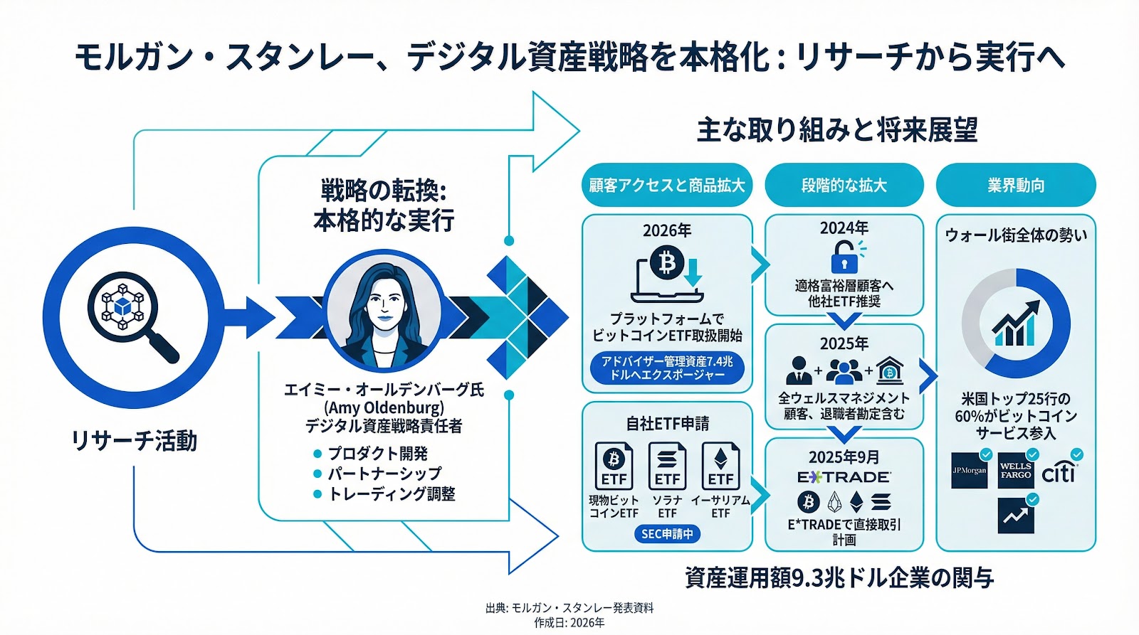 モルガン・スタンレー、デジタル資産戦略責任者を任命し暗号資産事業を本格化