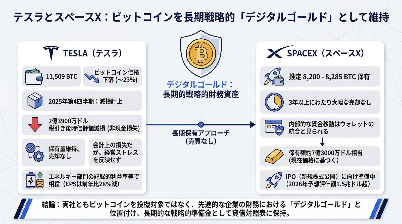 テスラとスペースX、ビットコインを長期財務資産として維持 価格下落による減損を計上