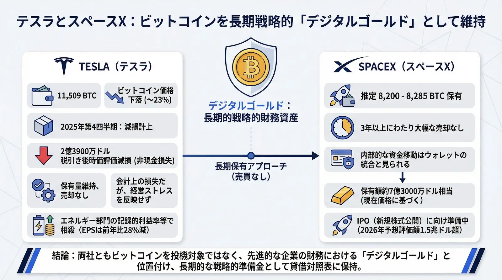テスラとスペースX、ビットコインを長期財務資産として維持 価格下落による減損を計上