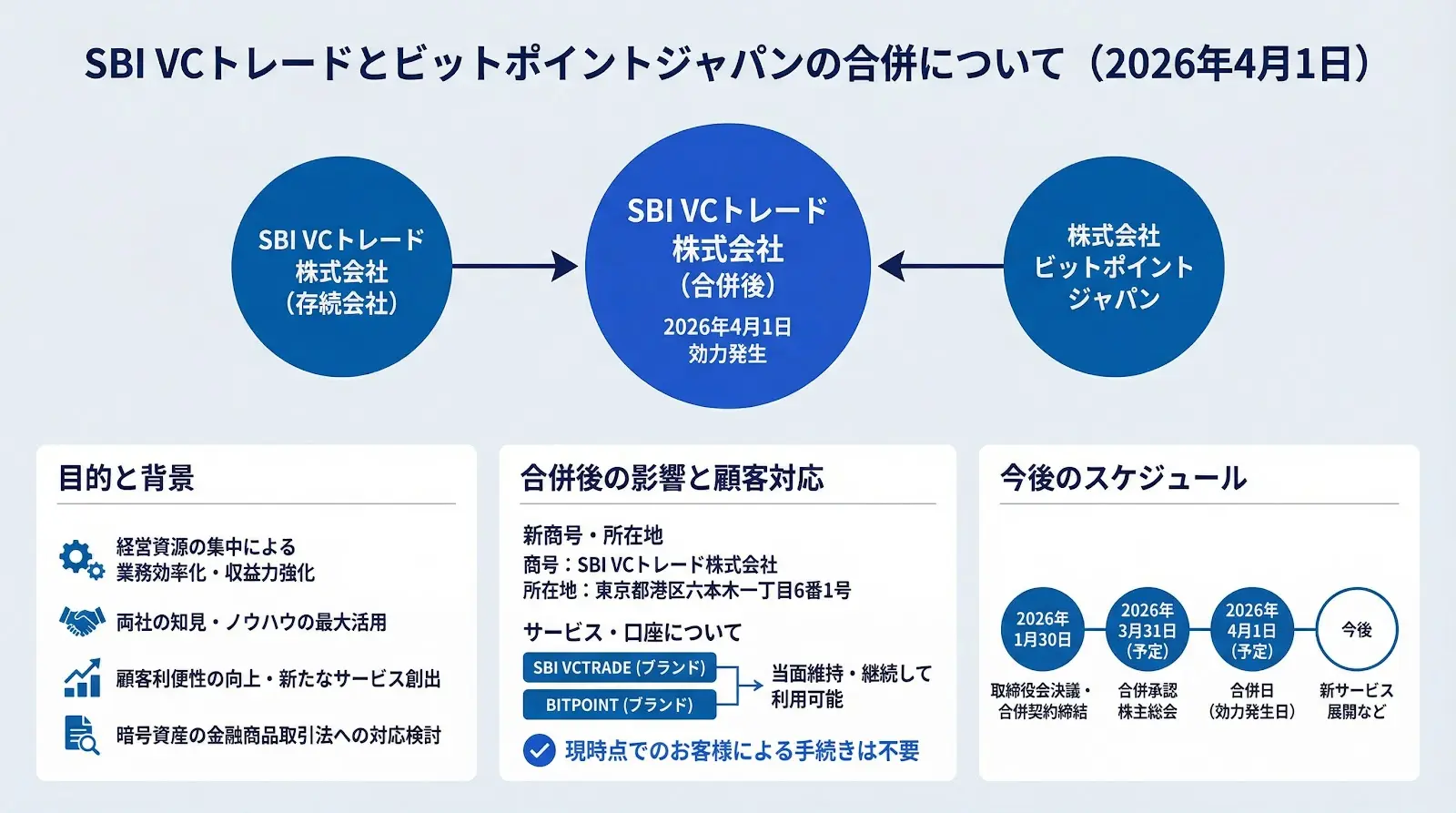 SBI VCトレードとビットポイントジャパン、2026年4月1日付で合併へ